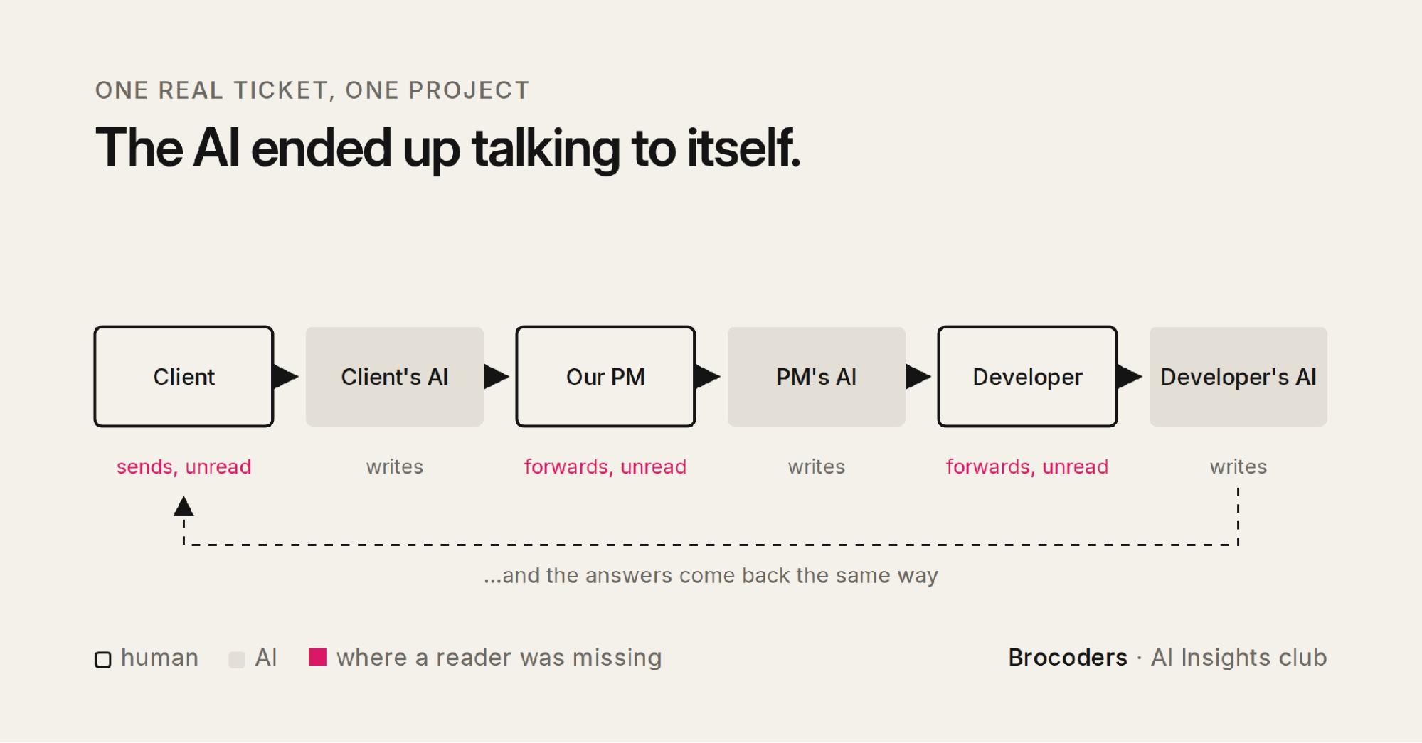 "Infographic showing humans and AIs forwarding messages in a chain where AIs talk to each other."