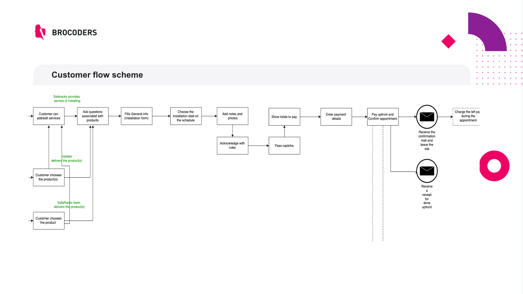 Customer flow diagram_Saferacks.png