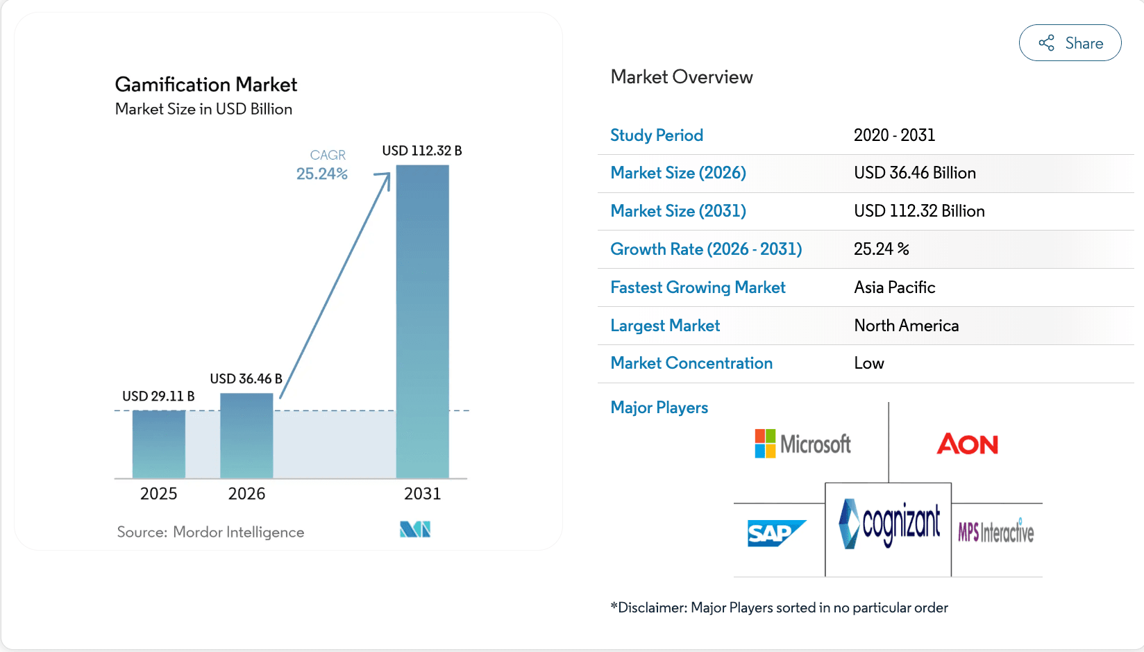 Global gamification market size 2025, 2026 and 2031 forecast, Mordor Intelligence