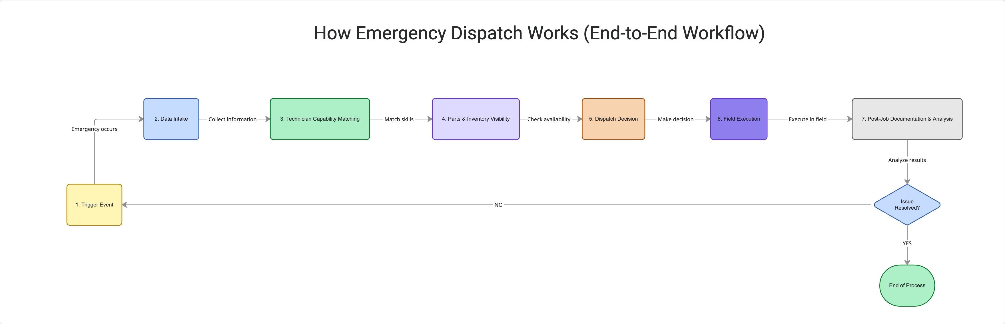 How Emergency Dispatch Works (End-to-End Workflow).jpg