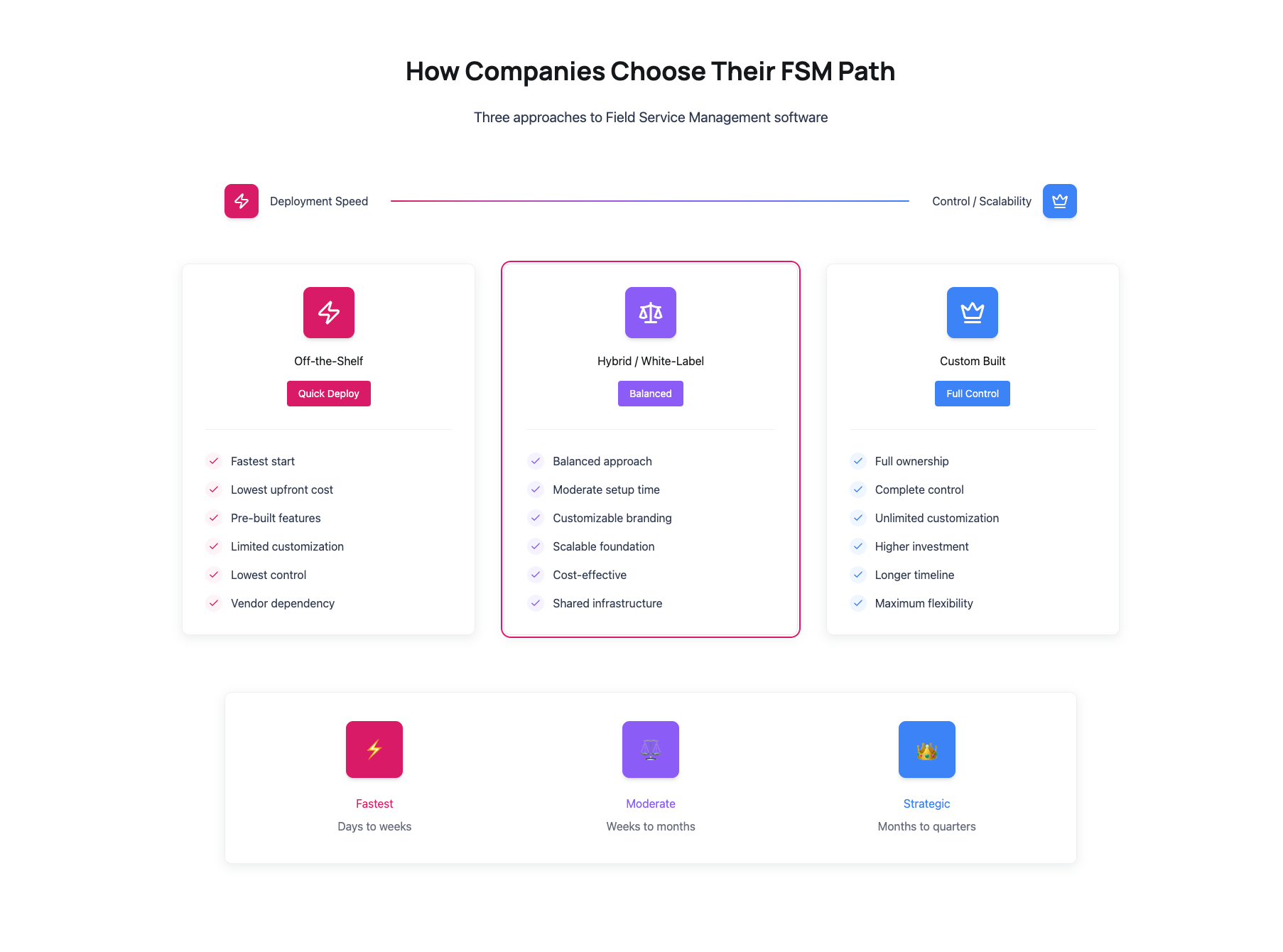 Three-column chart comparing off-the-shelf, hybrid, and custom FSM software by speed, flexibility, and ownership