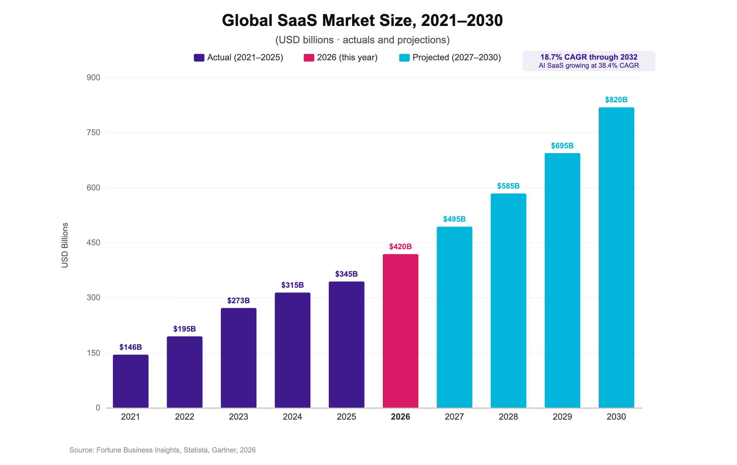 Global SaaS Market Size