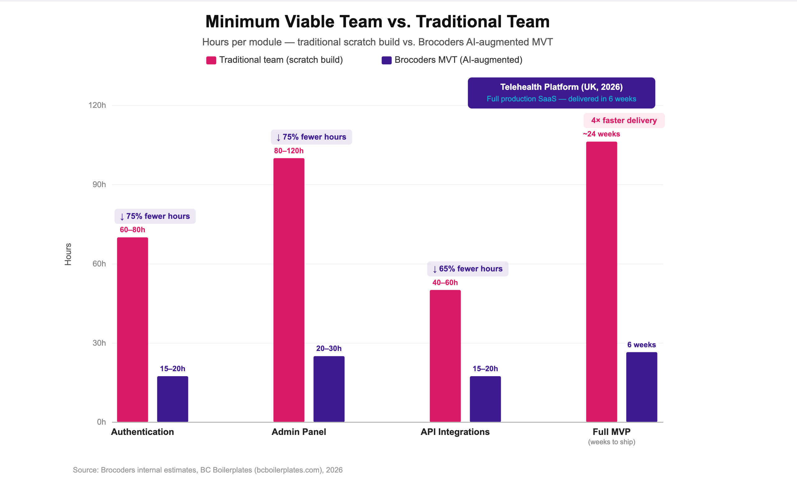Traditional team vs MVT