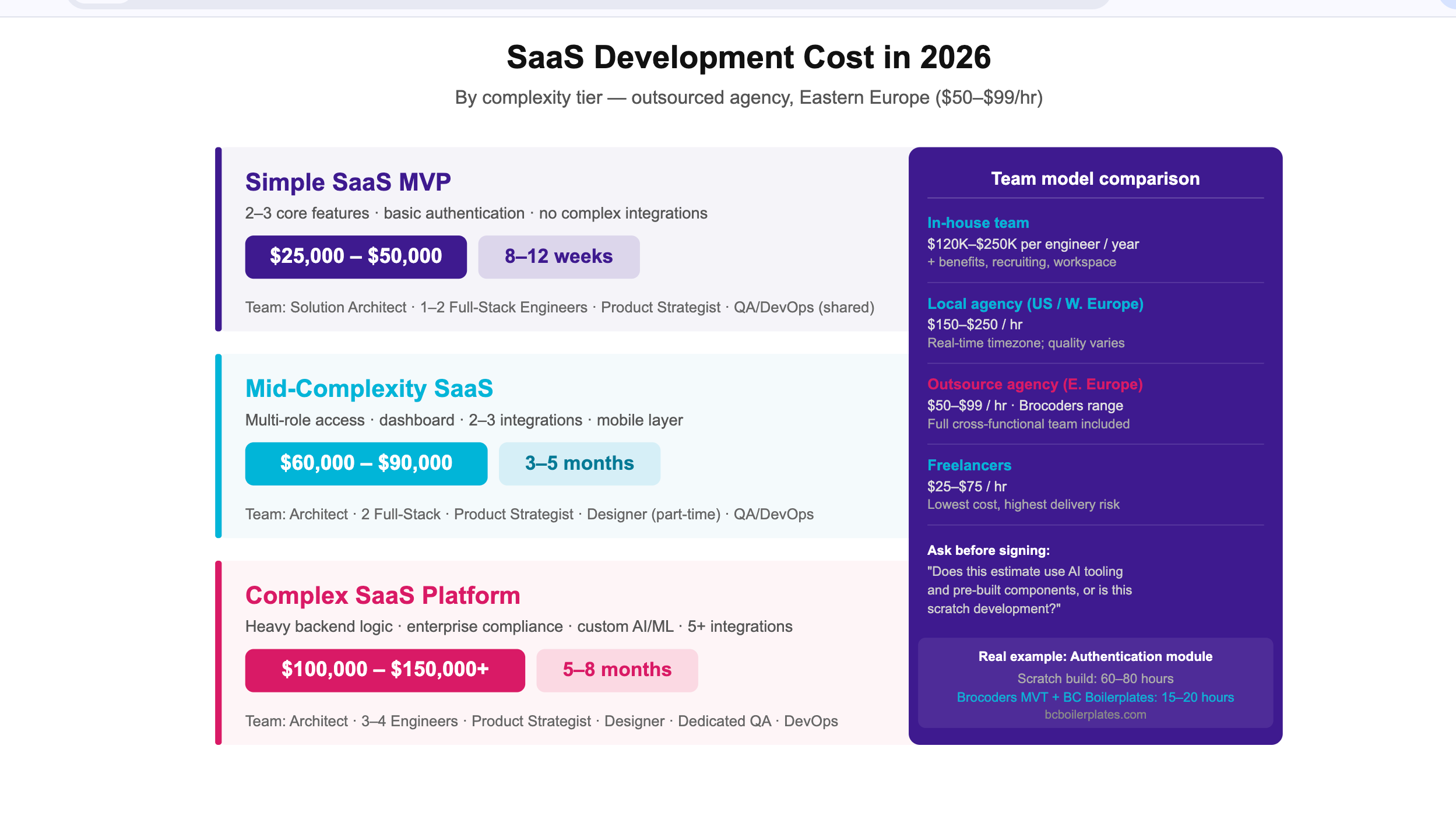 SaaS Development Cost