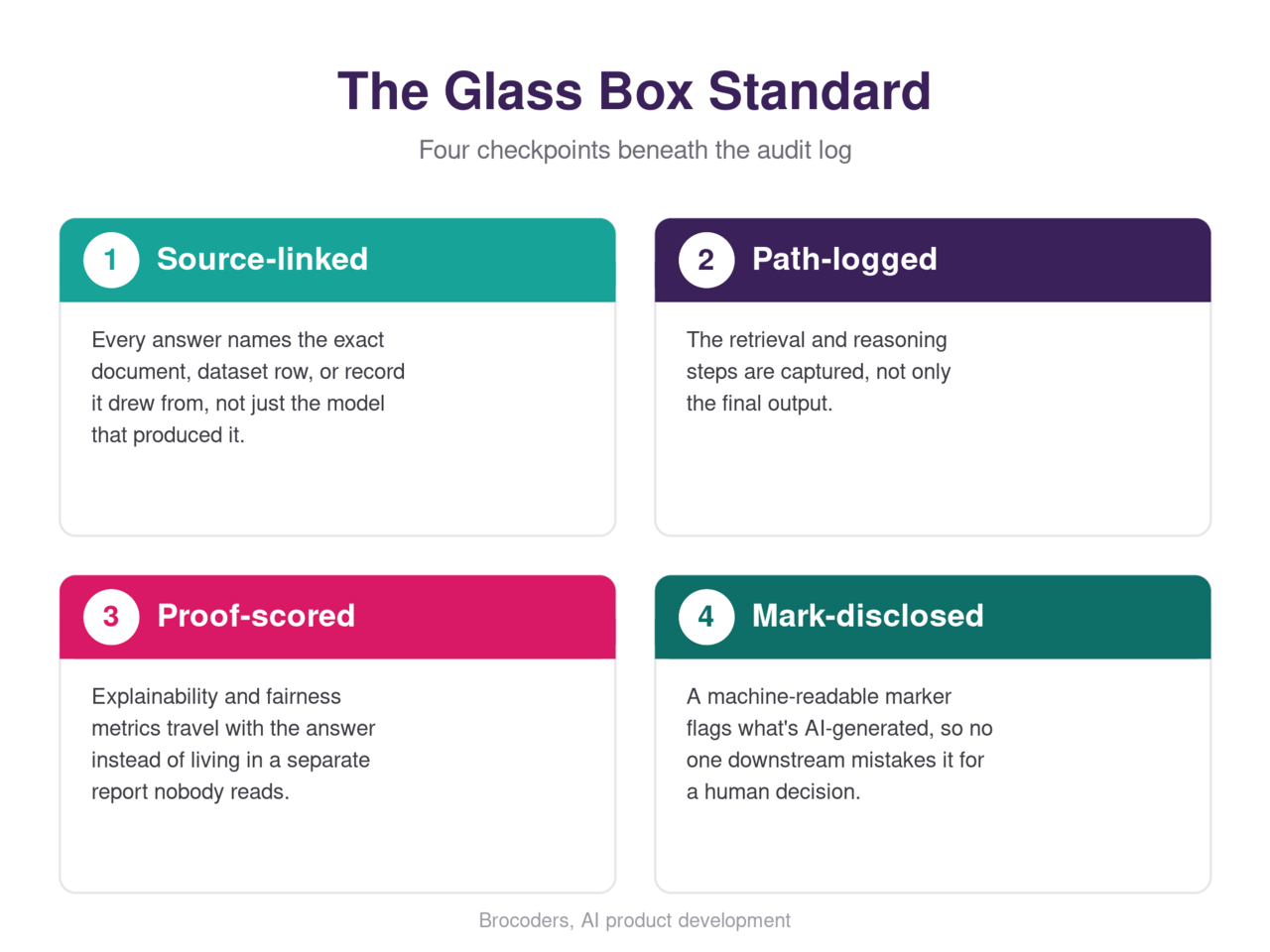 The Glass Box Standard: four checkpoints beneath the audit log, source-linked, path-logged, proof-scored, and mark-disclosed, each with a one-line definition