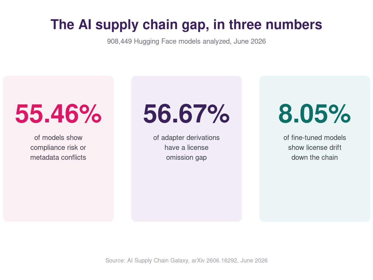 The AI supply chain gap in three numbers: 55.46% of Hugging Face models show compliance risk or metadata conflicts, 56.67% of adapter derivations have a license omission gap, and 8.05% of fine-tuned models show license drift, based on a June 2026 analysis of 908,449 models