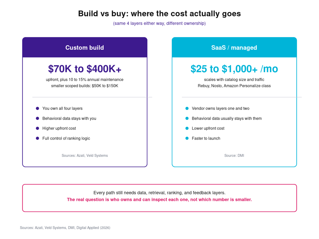 Comparison of custom build costs, $70,000 to $400,000 or more, against SaaS or managed recommendation tools, $25 to $1,000 or more a month, both requiring the same four architecture layers but with different data ownership