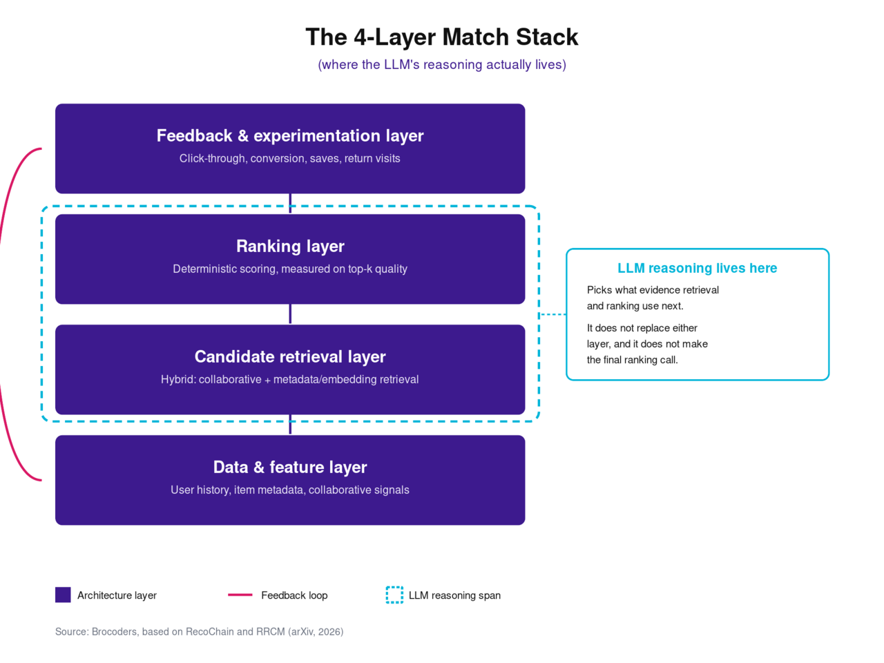 Diagram of the 4-Layer Match Stack: data and feature layer, candidate retrieval layer, ranking layer, and feedback and experimentation layer, with a dashed overlay showing where LLM reasoning spans the retrieval and ranking layers