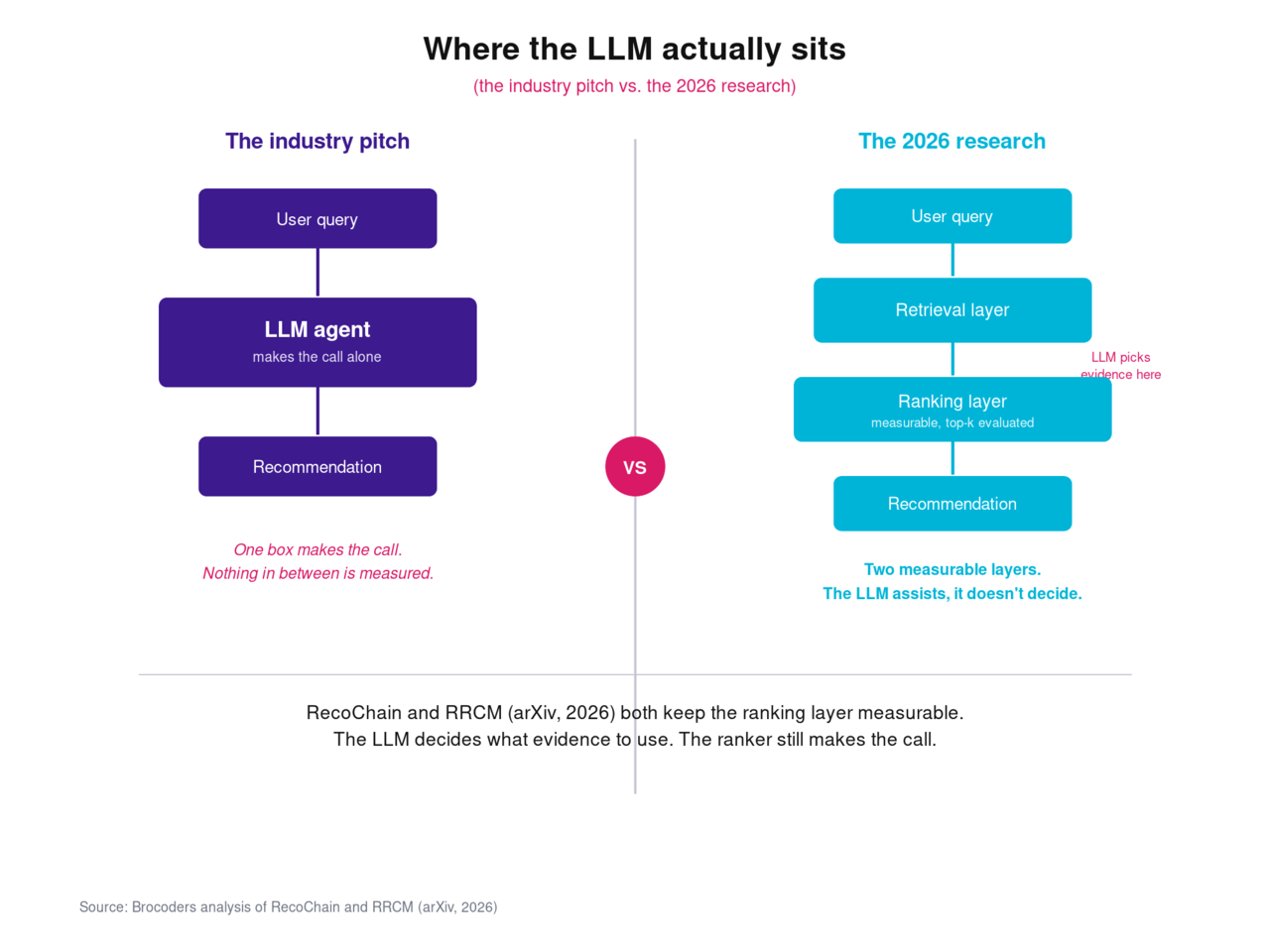 Comparison diagram showing the industry pitch, where an LLM agent makes the recommendation alone, against the 2026 research model, where the LLM picks evidence for a measurable retrieval and ranking layer