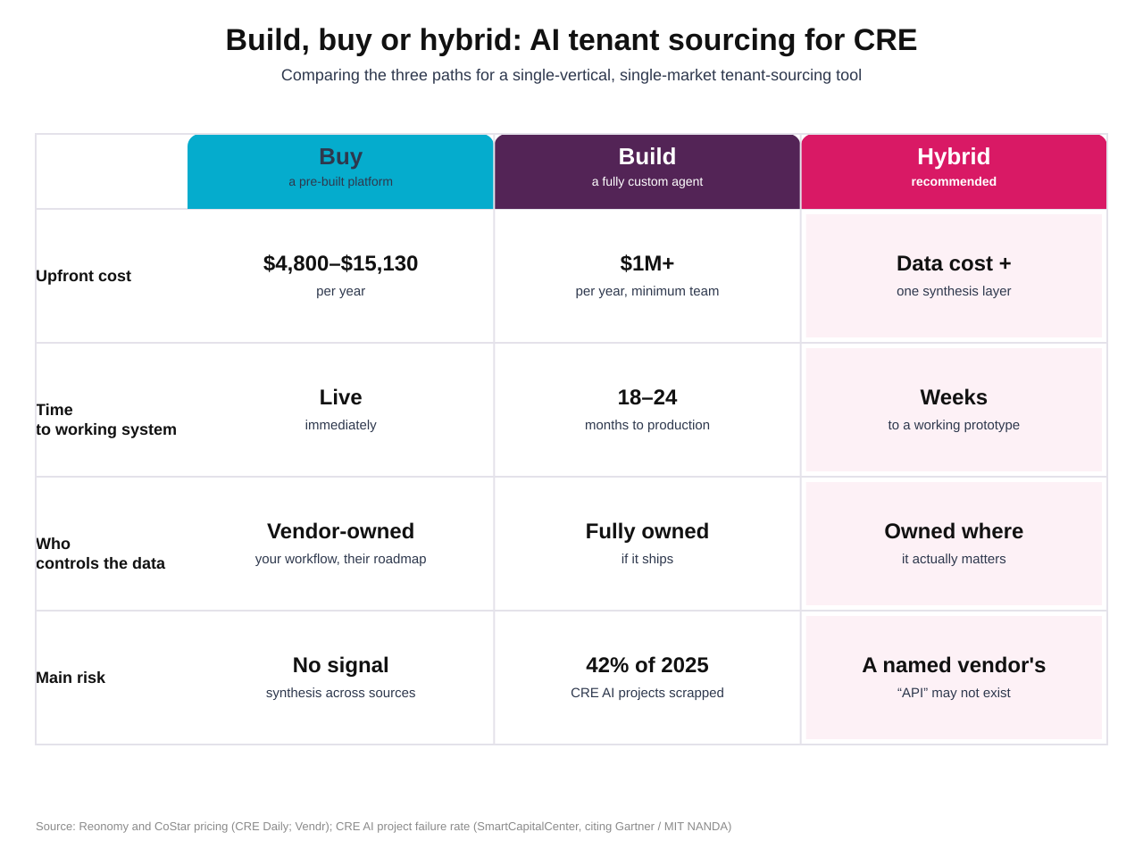 Comparison of build, buy, and hybrid paths for AI tenant sourcing in CRE, showing upfront cost, time to a working system, data ownership, and main risk for each