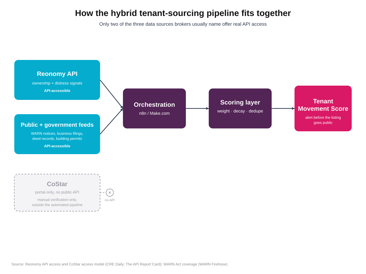 Diagram of a hybrid AI tenant-sourcing pipeline, showing Reonomy API and public/government feeds flowing through an n8n or Make.com orchestration layer into a scoring layer that produces a Tenant Movement Score alert with CoStar