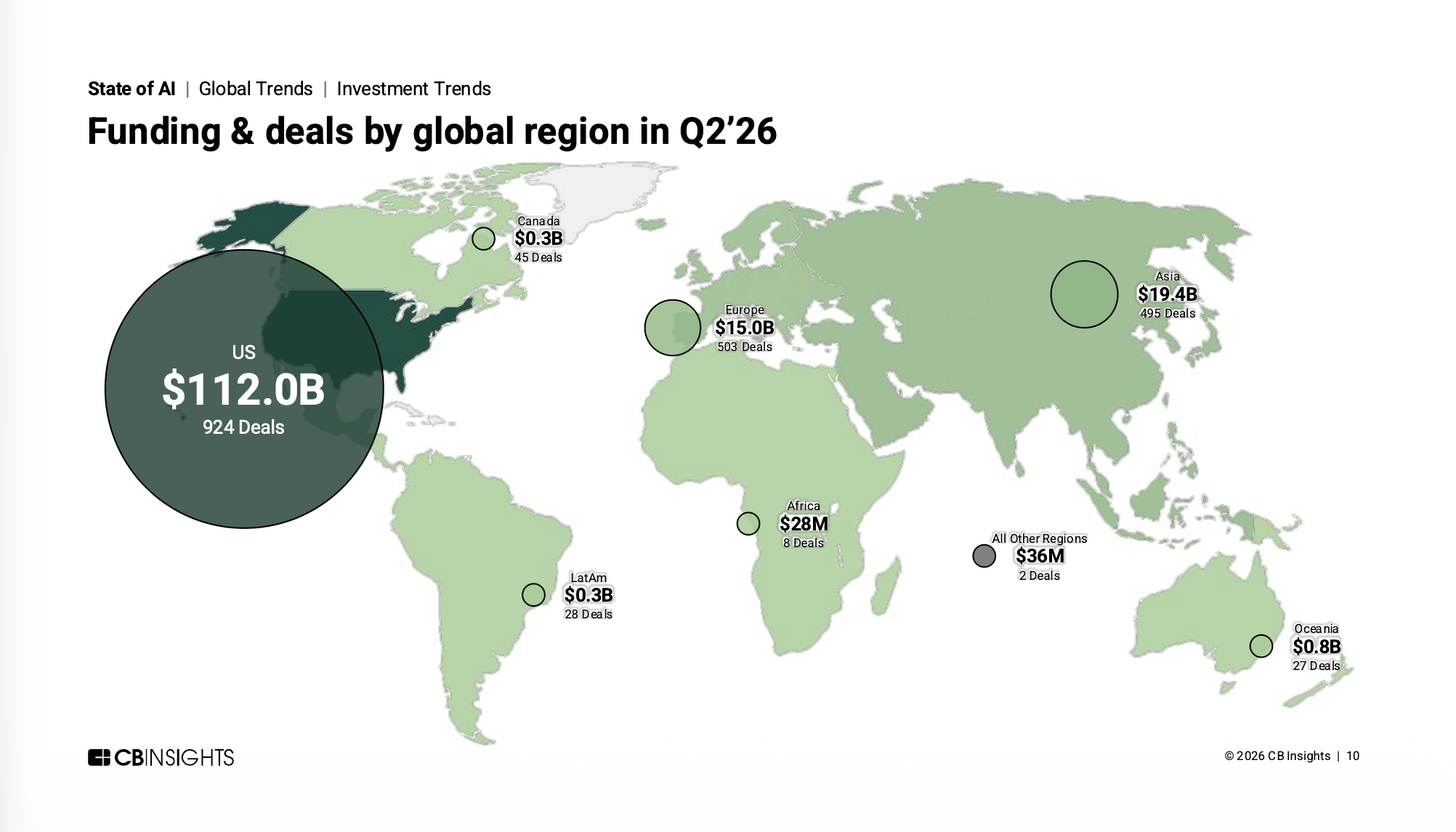AI funding and deal count by global region in Q2 2026, showing the US at $112.0B and 924 deals, Asia at $19.4B and 495 deals, and Europe at $15.0B and 503 deals