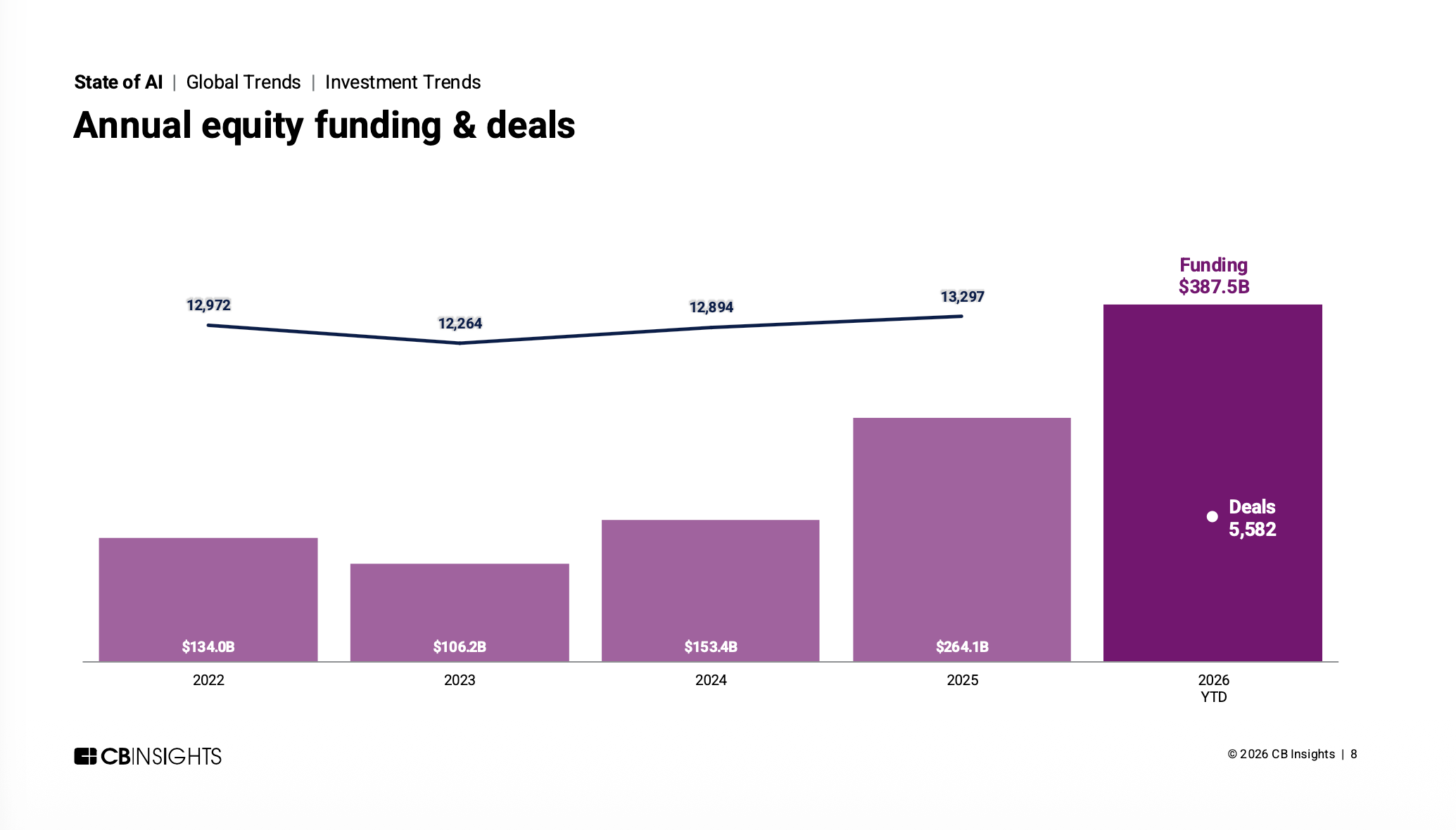 Annual AI equity funding and deal count, 2022 through Q2 2026 YTD, showing funding rising from $134.0B in 2022 to $387.5B year to date in 2026