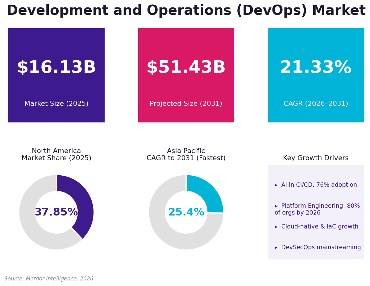 chart3-devops-market-global-2025-2031.png
