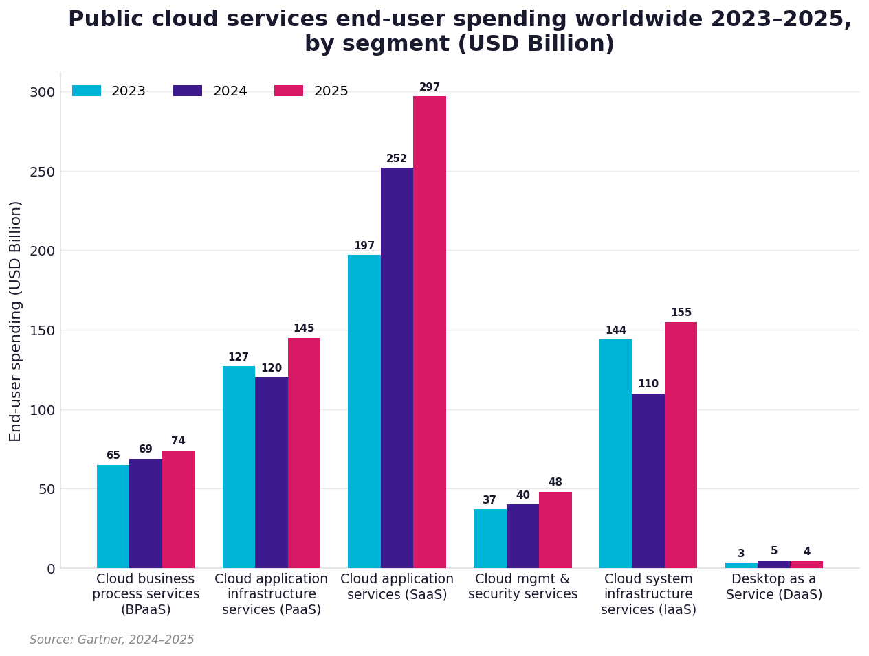 chart4-public-cloud-segments-2023-2025.png
