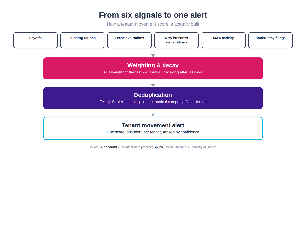 Flowchart: six signals (layoffs, funding, leases, registrations, M&A, bankruptcies) to weighting and decay, then deduplication, then one tenant movement alert.