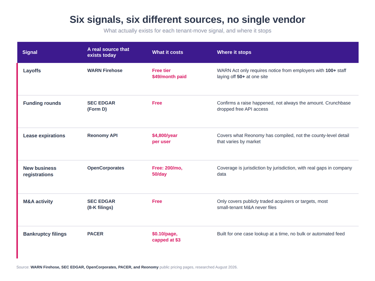 Table comparing six tenant-move signals, sources, costs, and data limitations.