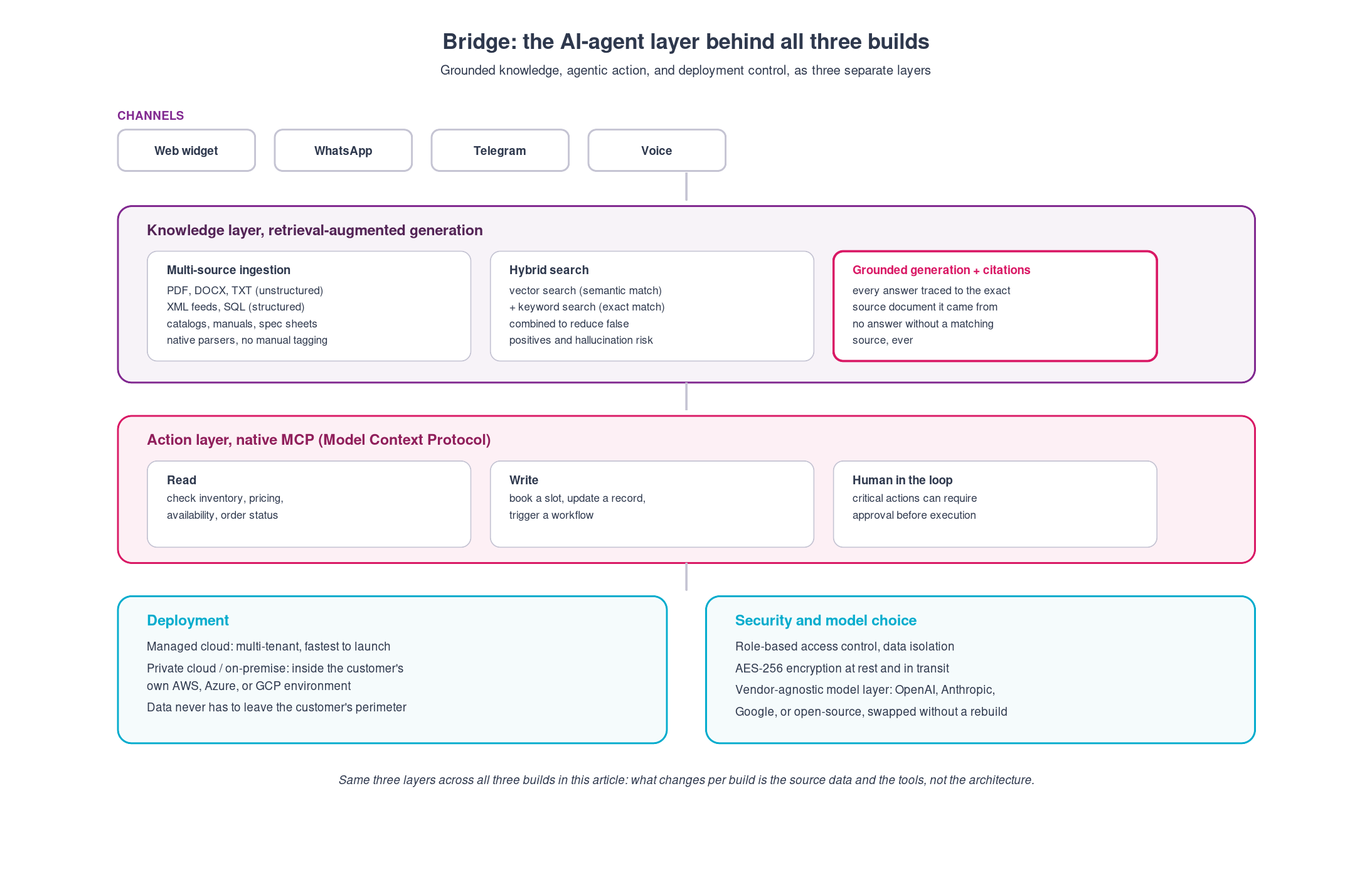 Diagram of the Bridge AI-agent layer showing three stacked layers: a knowledge layer for retrieval-augmented generation with multi-source ingestion and hybrid search