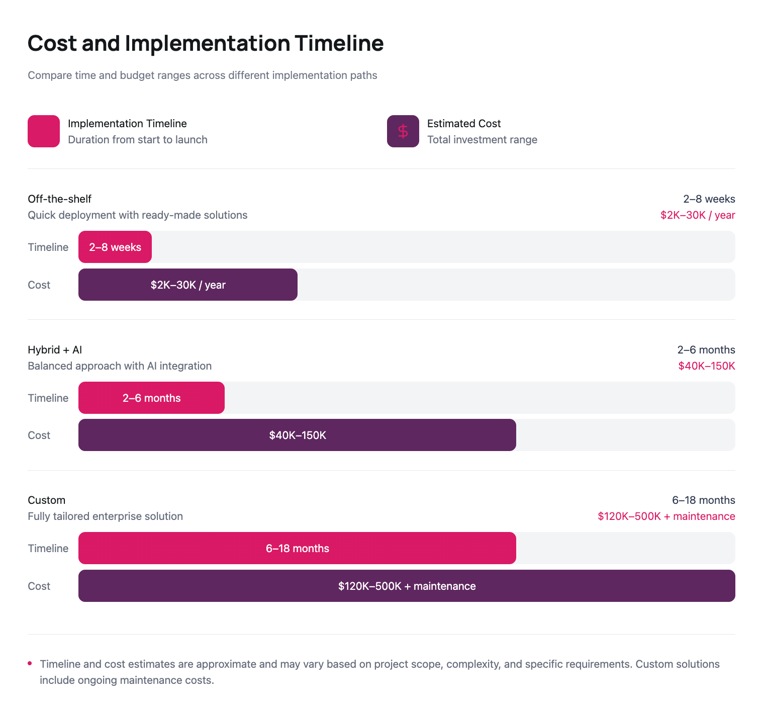 Infographic with a diagram of the cost and implementation time of IT solutions