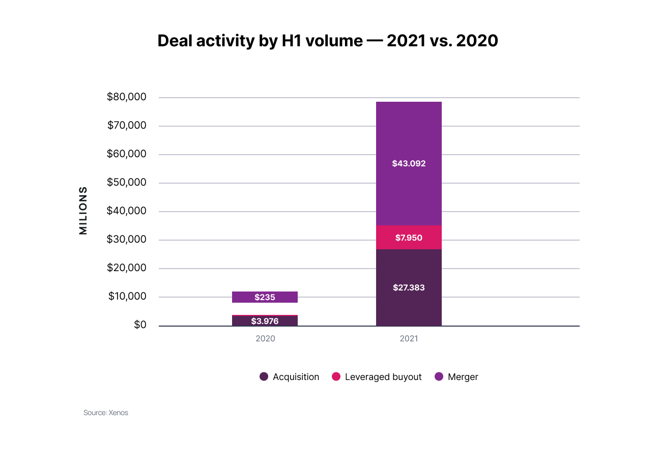 deal activity by h1 volume