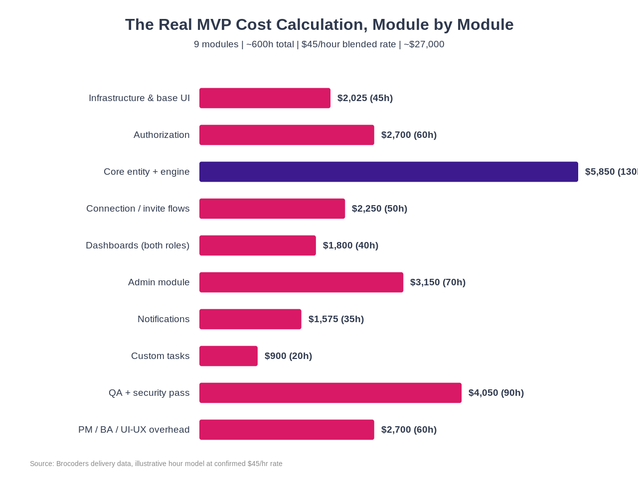 Bar chart showing estimated hours and cost at $45 per hour for each of the nine MVP modules, from infrastructure through PM and QA overhead