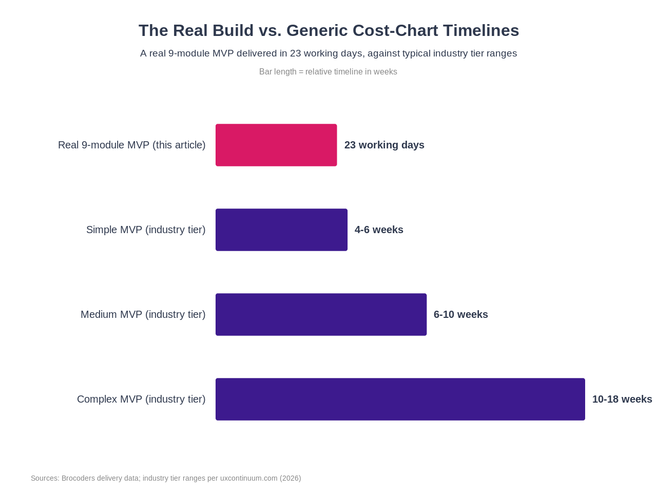 Bar chart comparing a real 9-module MVP delivered in 23 working days against generic industry timeline tiers of 4 to 18 weeks