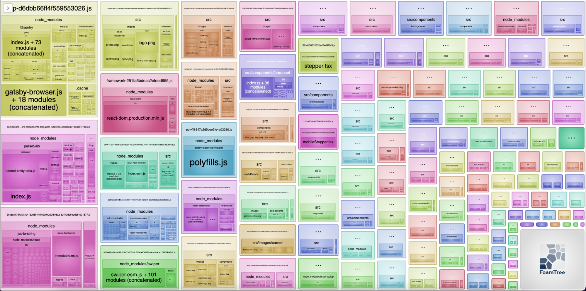 A Bundle Analyzer diagram presenting the result of optimization