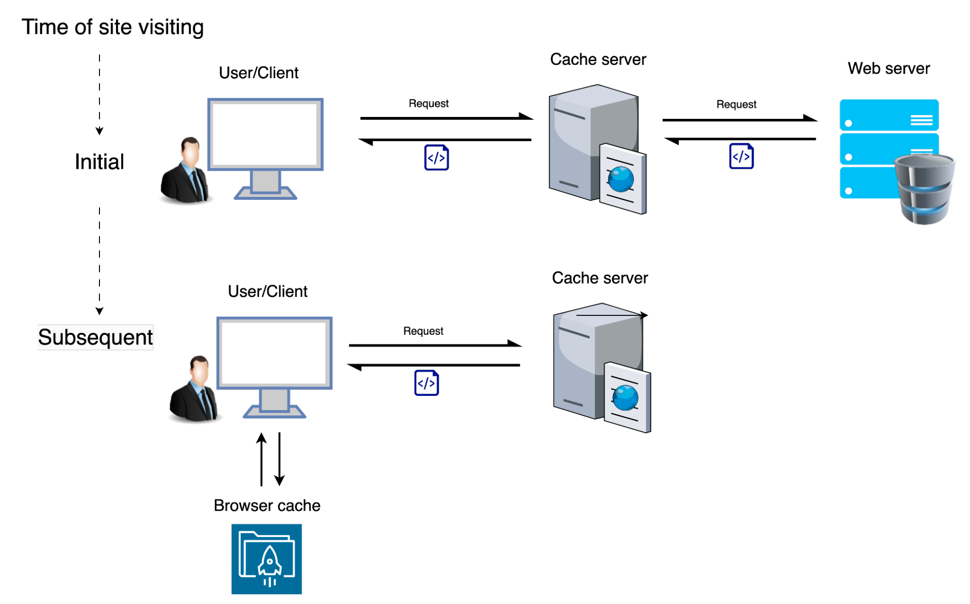 Scheme illustrating how caching works