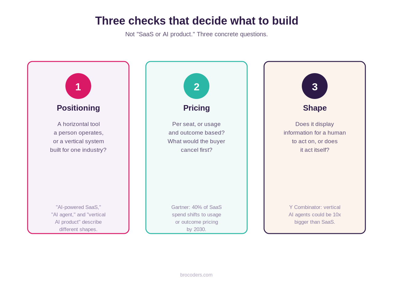 is-saas-dead-2026--three-checks-framework.png