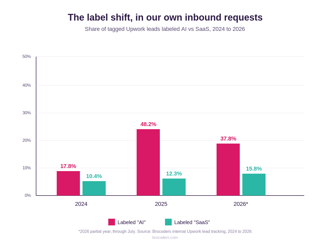 is-saas-dead-2026--upwork-ai-vs-saas-share-2024-2026.png