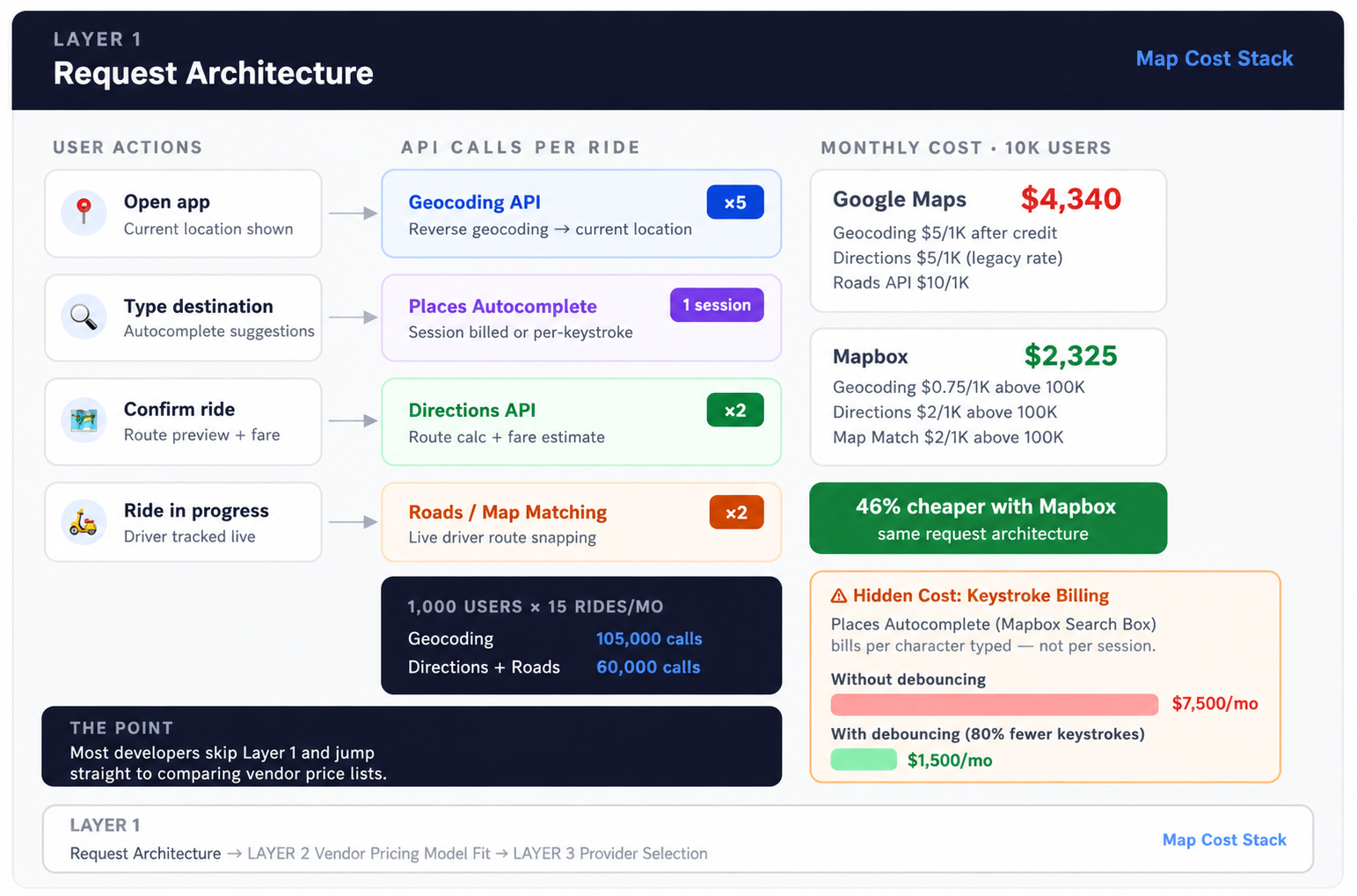 layer1_request_architecture_map_cost_stack.png
