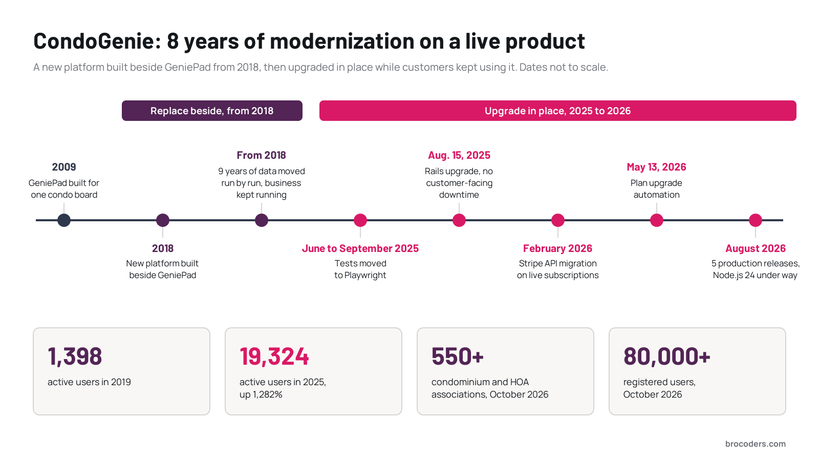 CondoGenie modernization timeline from 2009 to August 2026