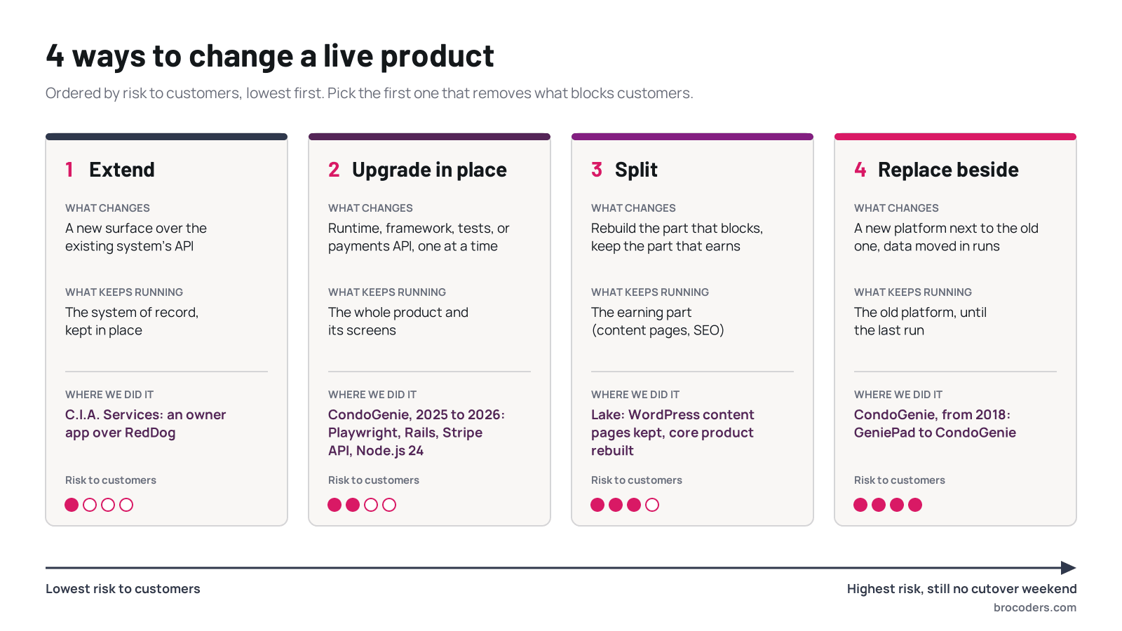 The 4 ways to change a live product, from extend to replace beside, ordered by risk to customers
