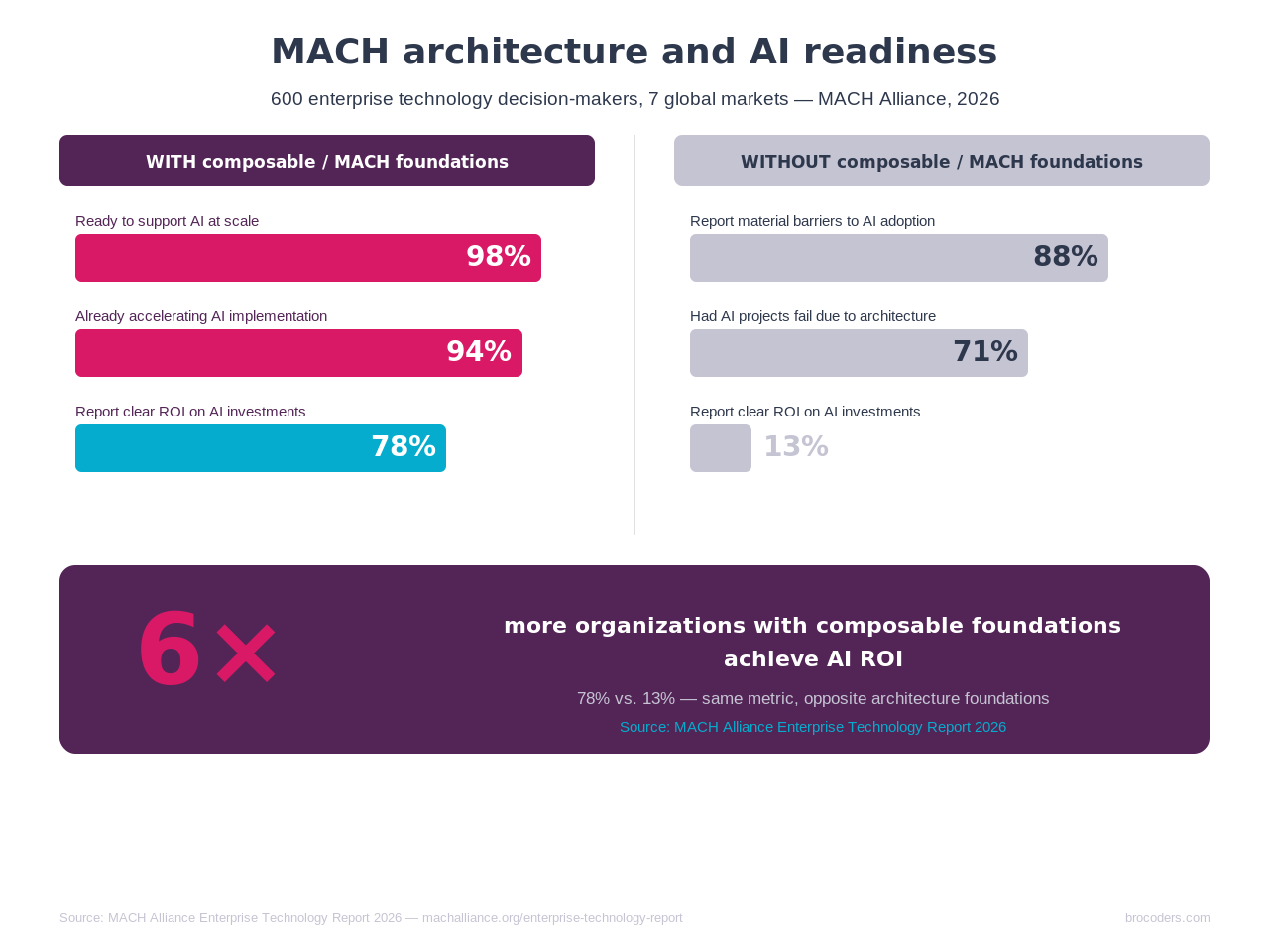 mach-architecture-companies-scalable-saas--ai-readiness-gap-chart.png