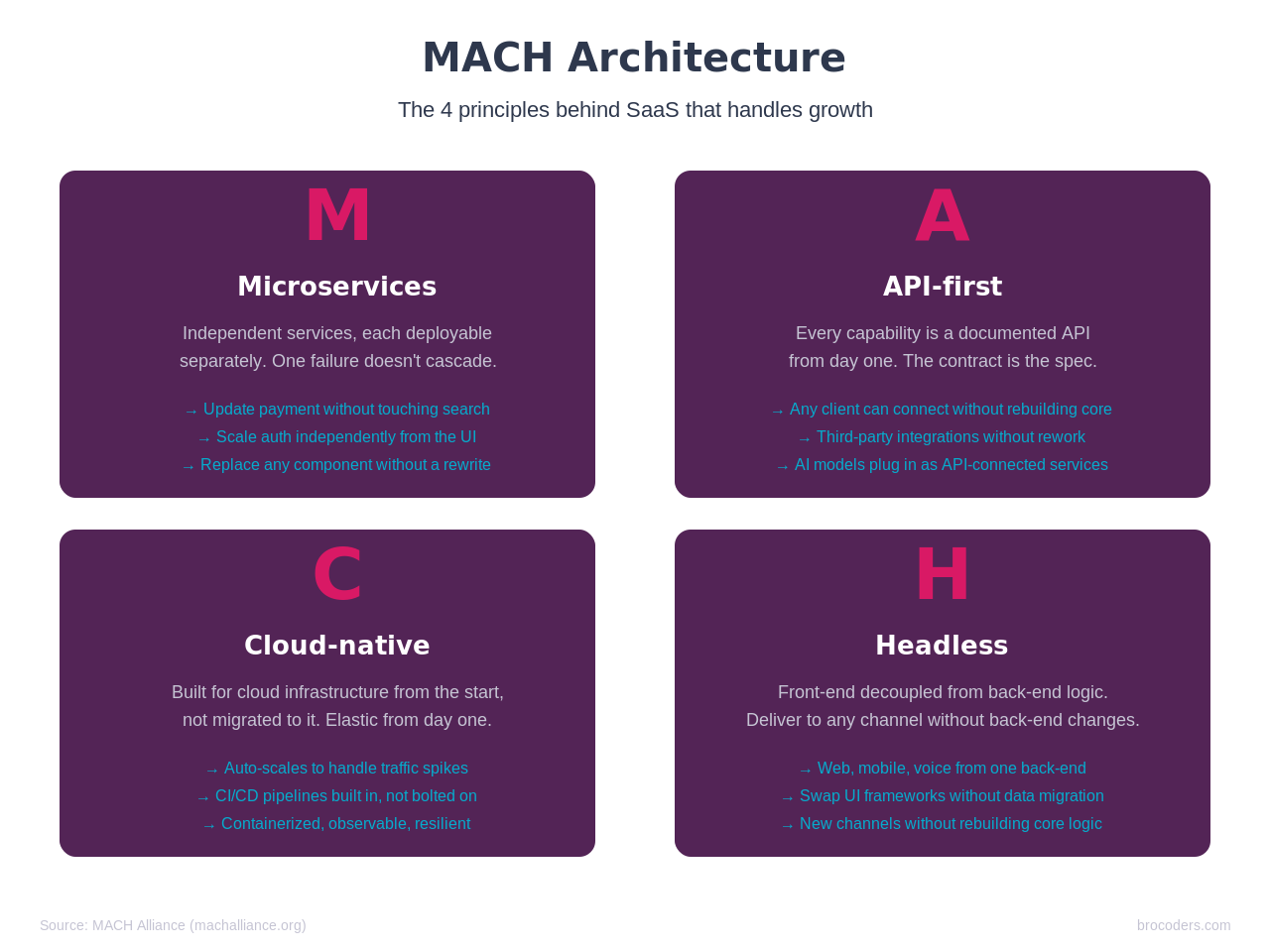 mach-architecture-companies-scalable-saas--mach-components-diagram.png