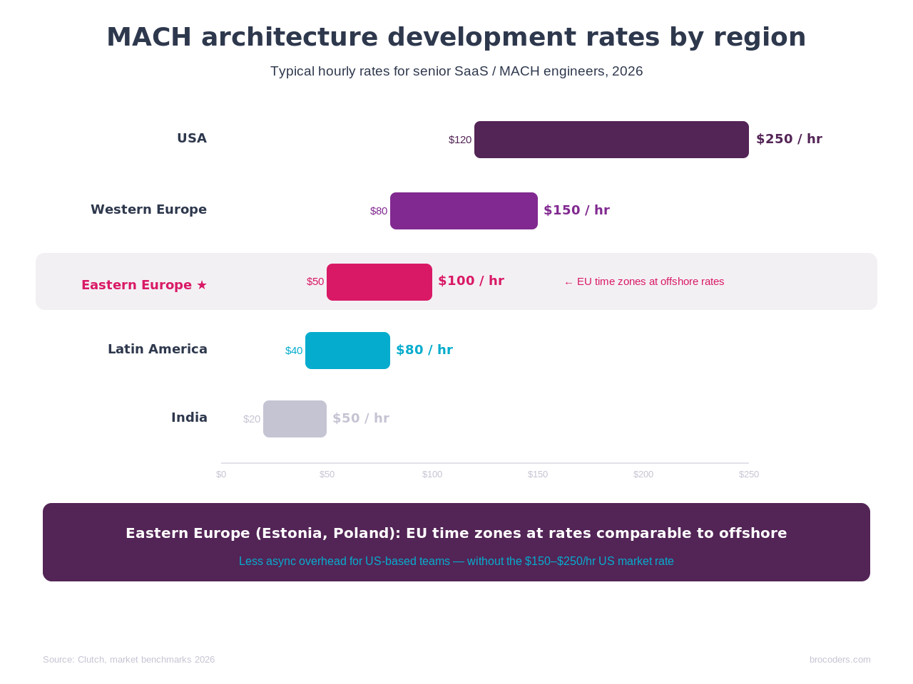 mach-architecture-companies-scalable-saas--pricing-by-region.png