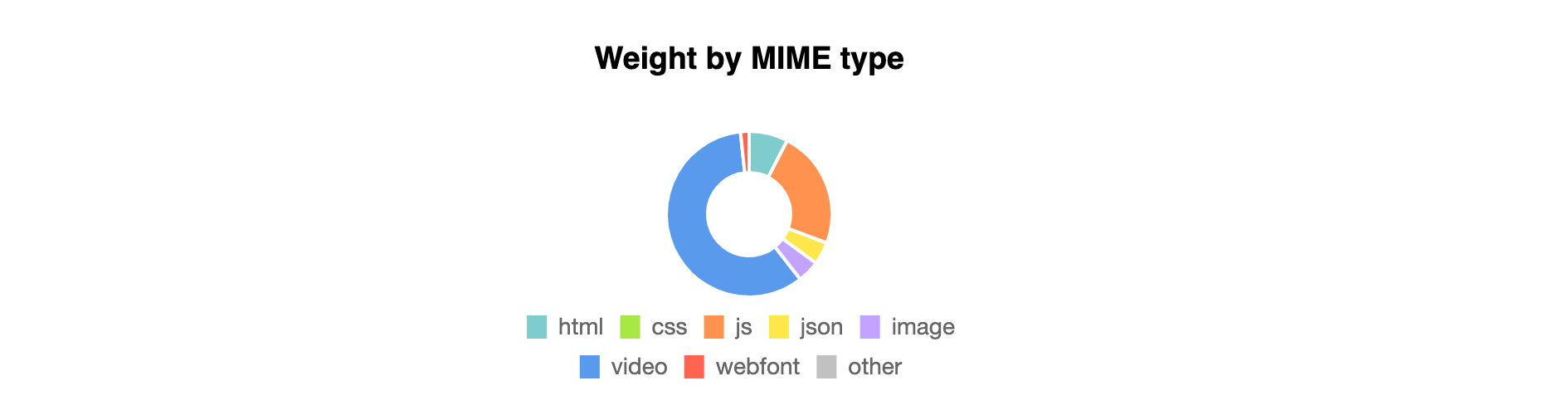 A diagram from Yellow Lab Tools showing Weight by MIME type