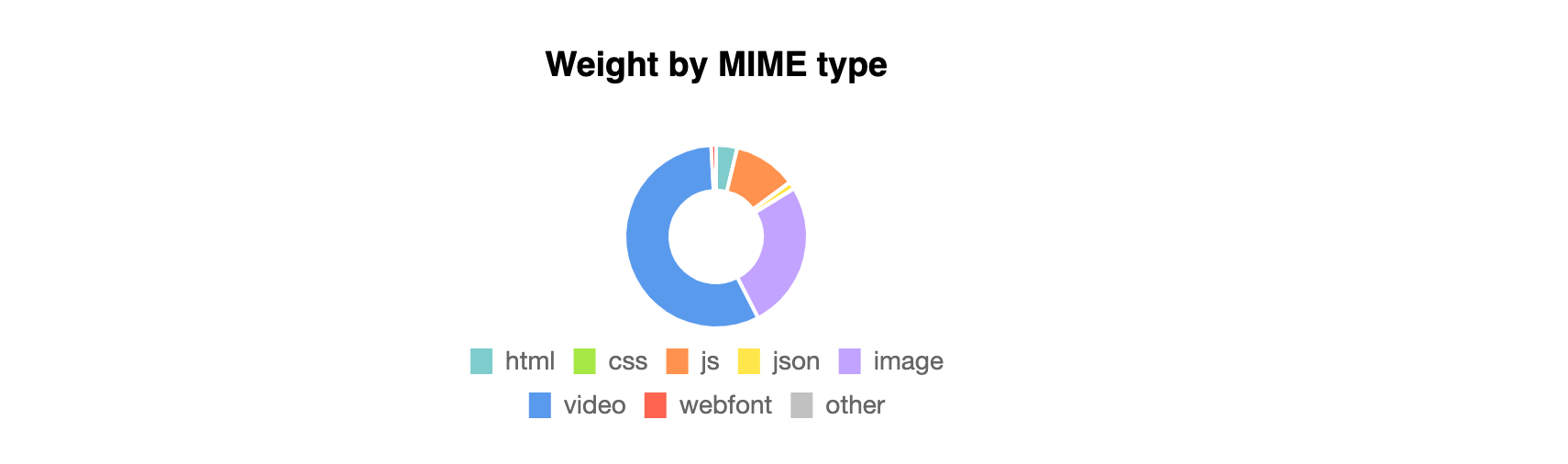 Yellow Lab Tools shows a diagram of all types of files by MIME type