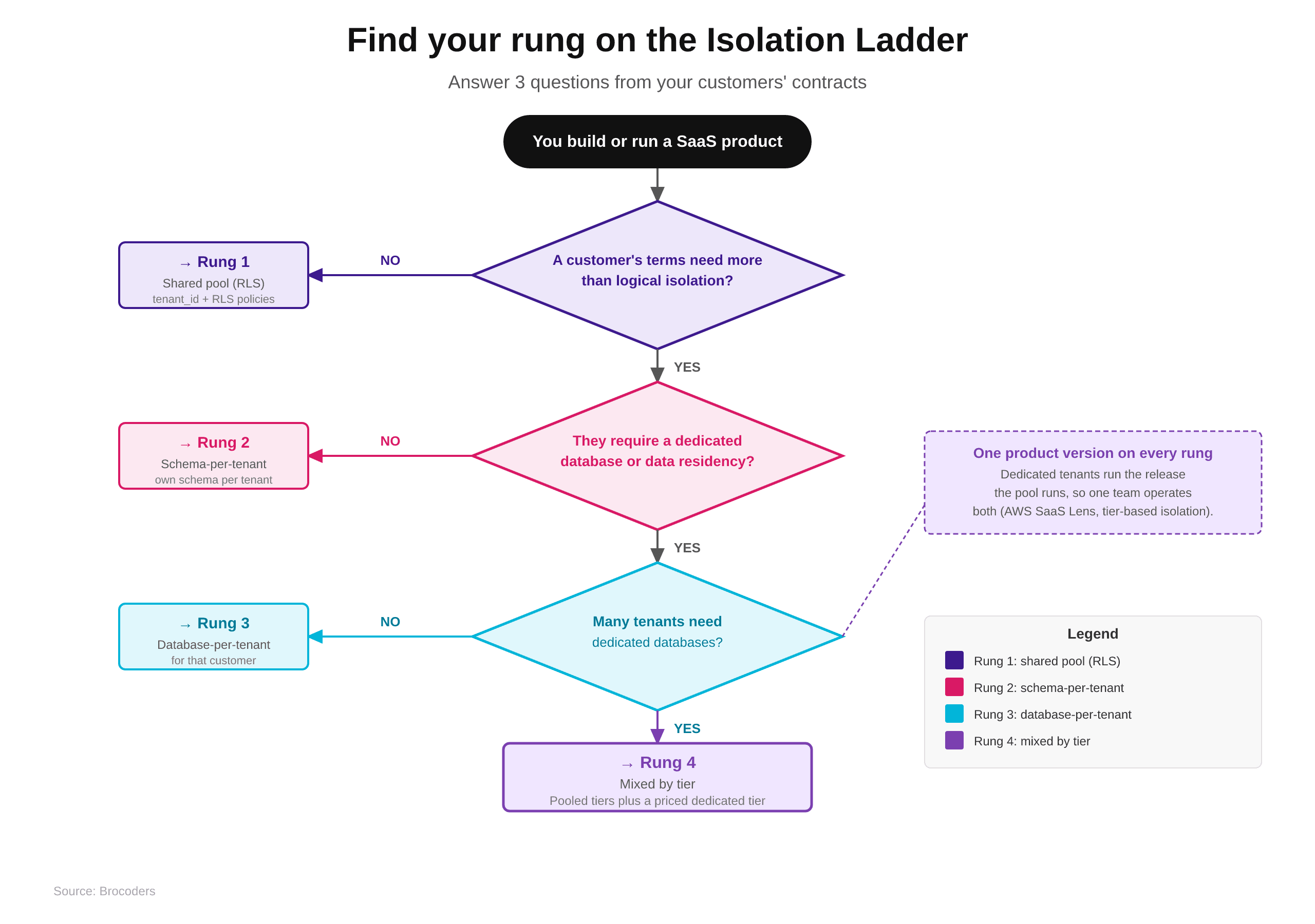 Isolation model decision flowchart: which rung of the Isolation Ladder fits your SaaS today