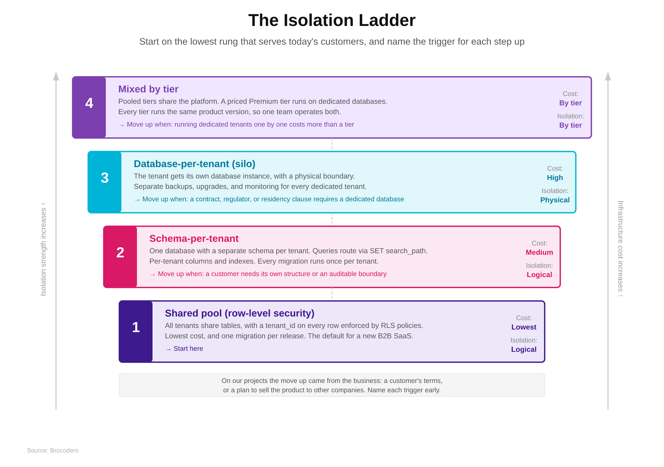 The Isolation Ladder: shared pool, schema-per-tenant, database-per-tenant, and mixed by tier, with triggers