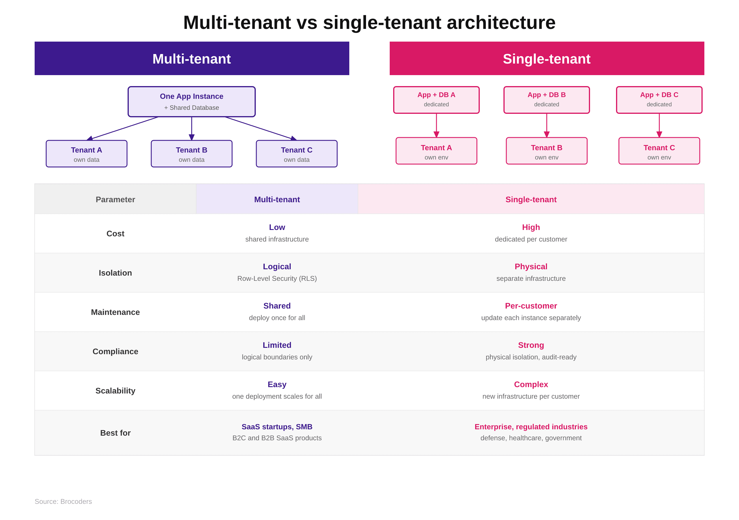 Multi-tenant vs single-tenant SaaS architecture: one shared app and database against one deployment per customer