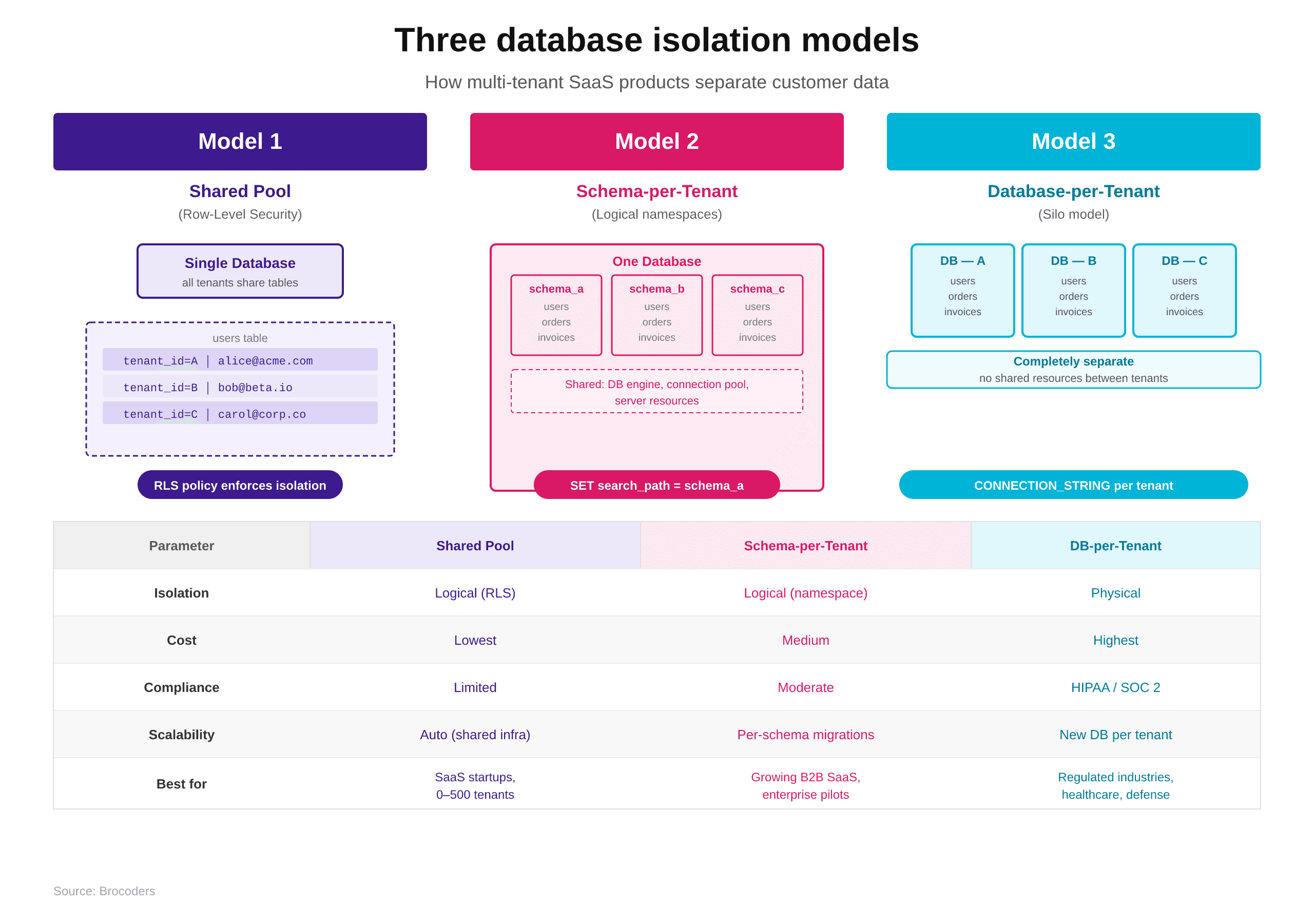 Three database isolation models for multi-tenant SaaS: shared pool with RLS, schema-per-tenant, and database-per-tenant