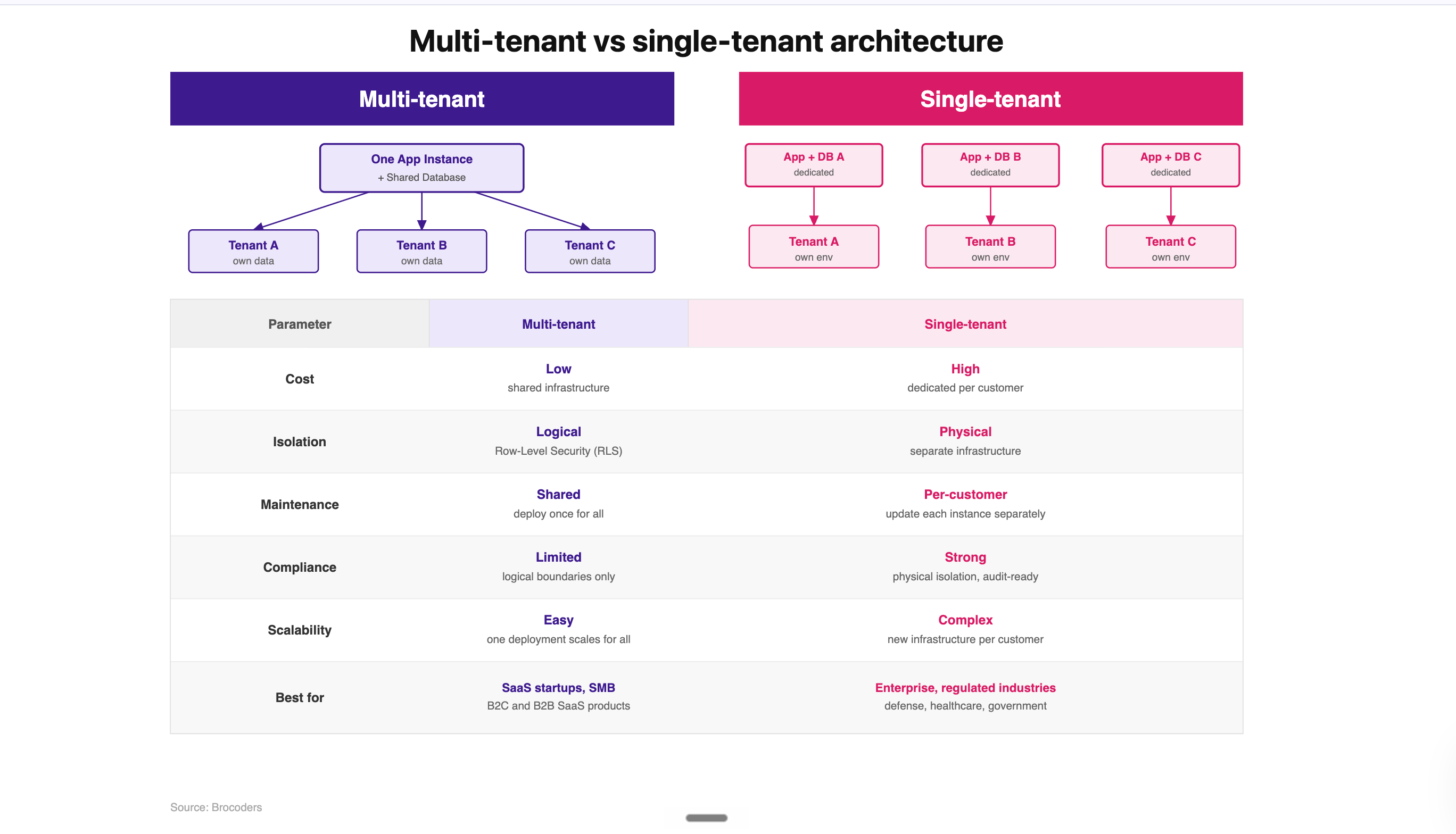 multi-vs-single-tenant.png