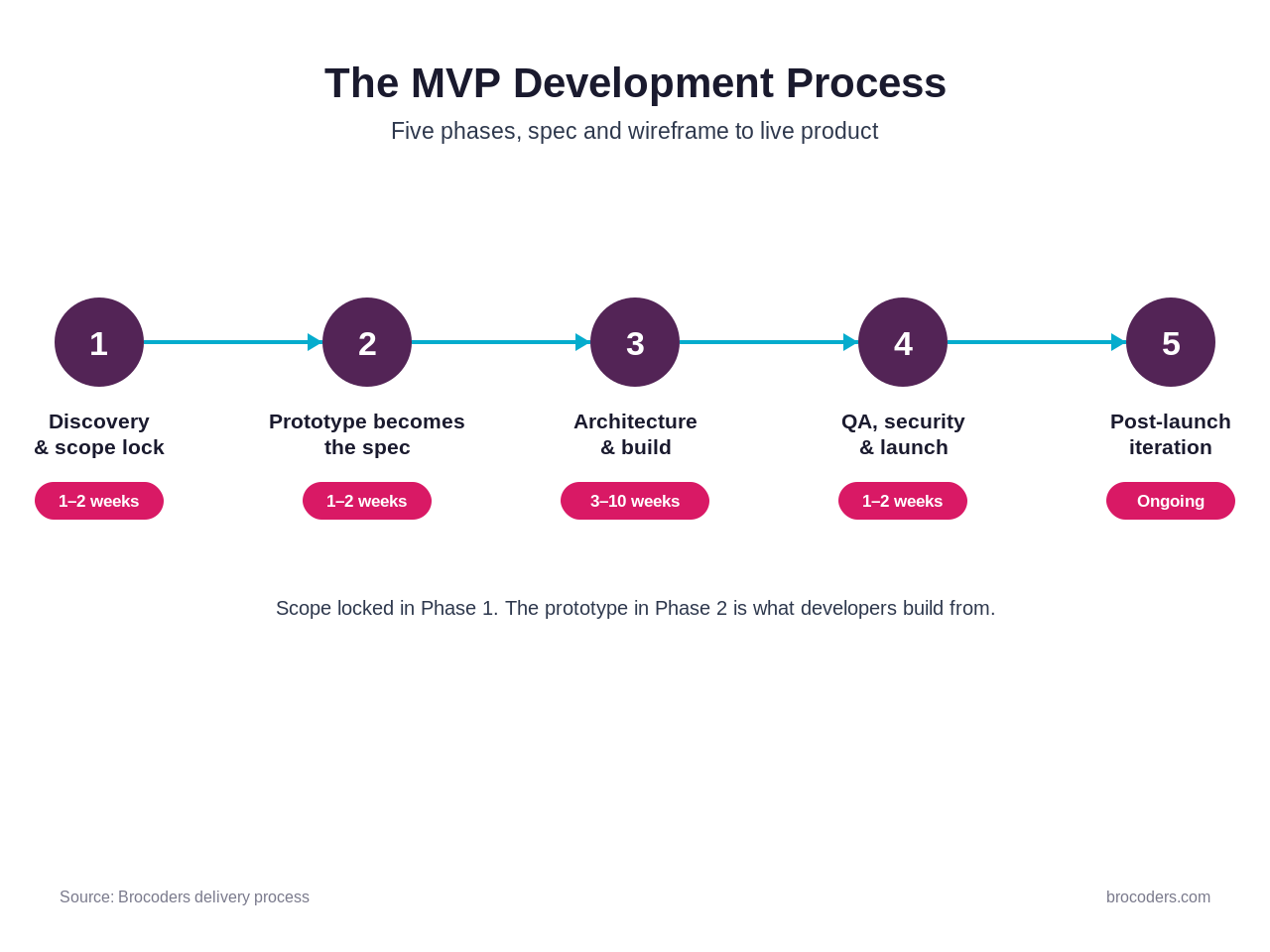 The five-phase MVP development process from discovery to post-launch iteration