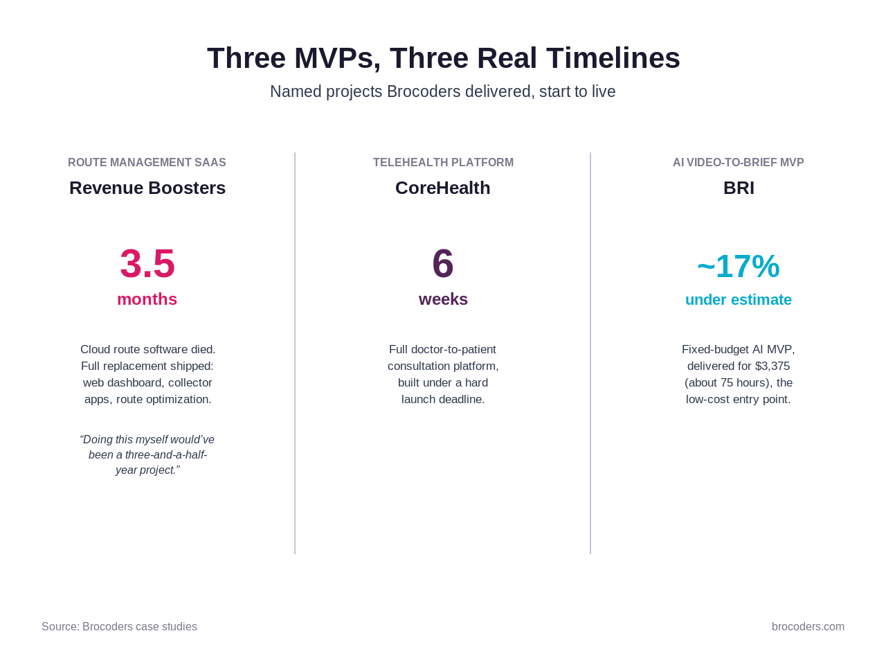 Three MVPs, three real timelines