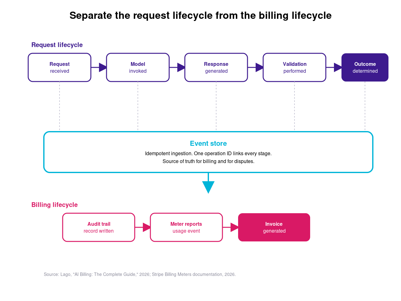 Diagram illustrating the separation of the request lifecycle from the billing lifecycle using a central event store as the source of truth.