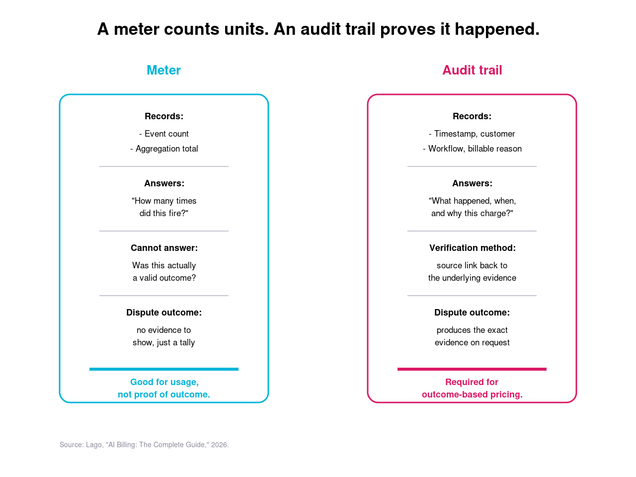 Flow diagram showing a separated request lifecycle (request → model → response → validation → outcome) linked to a central event store, which feeds a billing lifecycle (audit trail → meter reports → invoice).