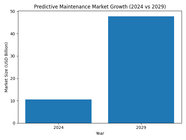 predictive_maintenance_growth.png