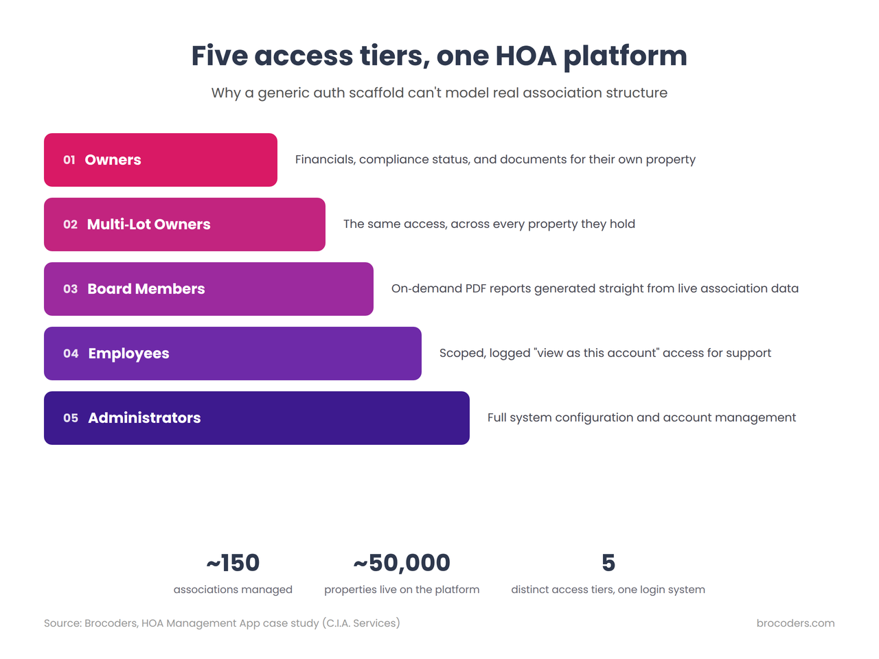 The five-tier access model behind a real HOA platform