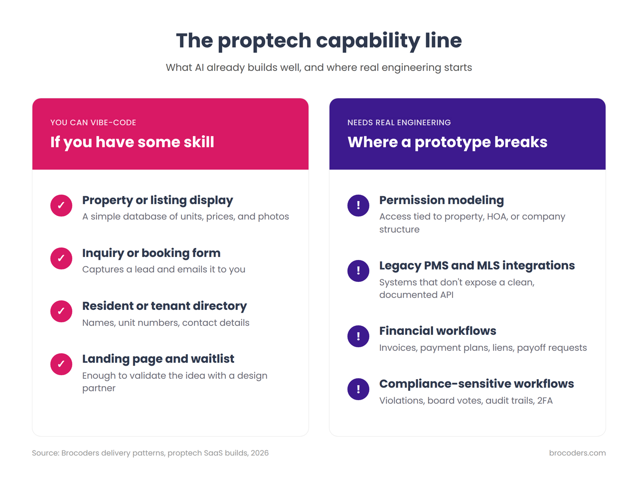 What you can vibe-code versus what needs real engineering